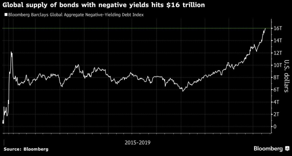 И снова о долгах с отрицательными ставками