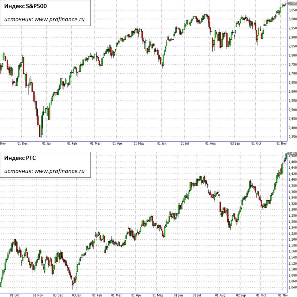 Как Вы находите состояние фондовых рынков?