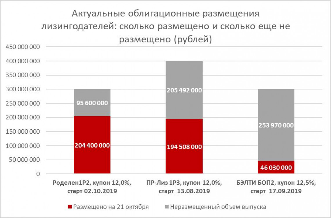 Как быстро размещаются облигации лизингодателей?