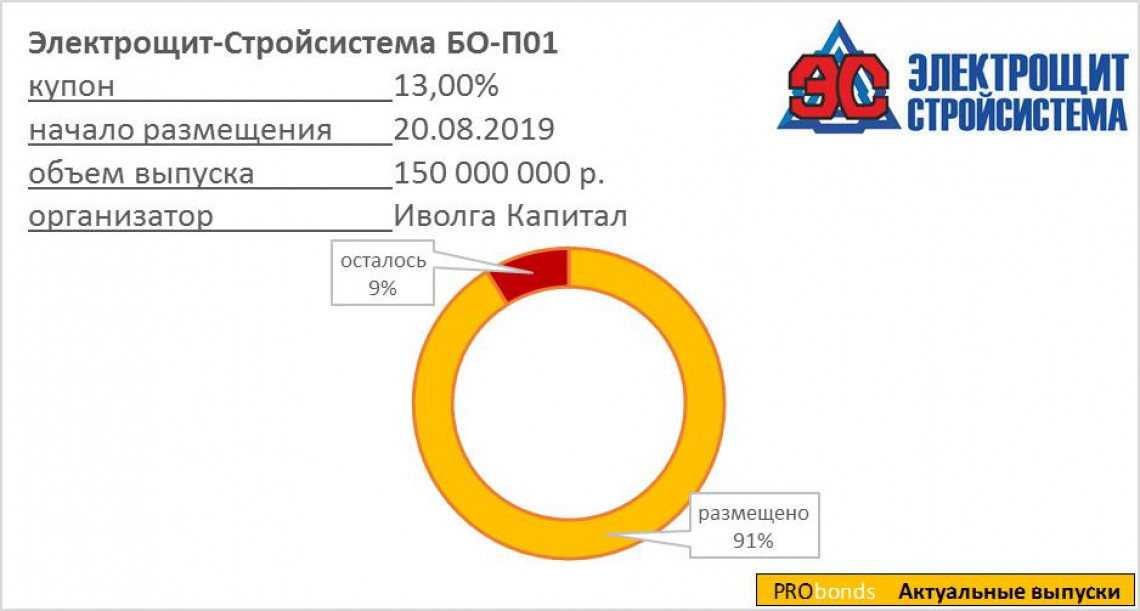 Завершается размещение облигаций "Электрощит-Стройсистема"