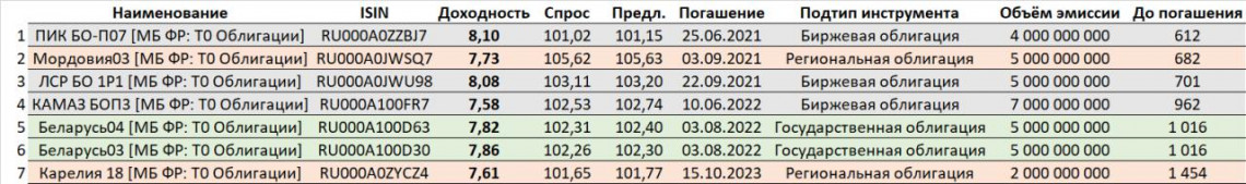 PRObondsмонитор. Ликвидные рублевые облигации 7,5%+