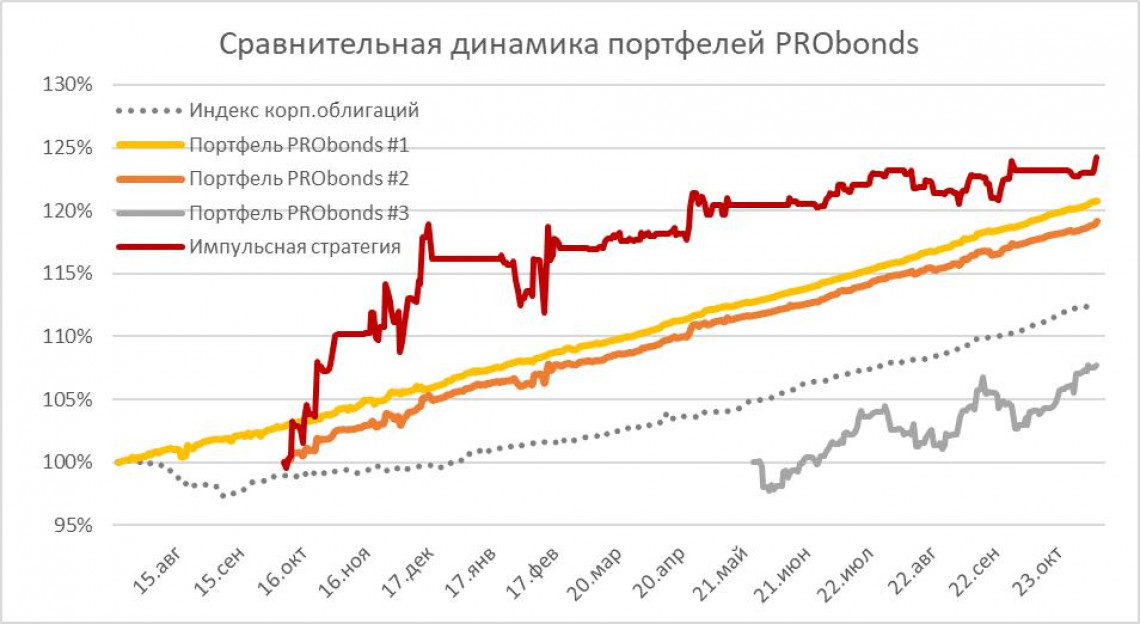 Увеличиваем хедж в портфелях облигаций