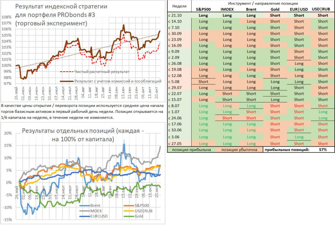 Экспериментальный портфель #3 вновь приблизился к 15% годовых