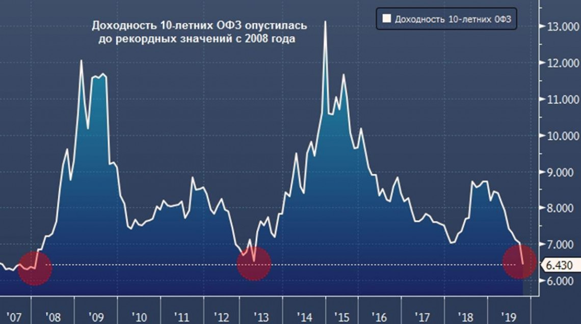 Доходности ОФЗ бьют рекорды