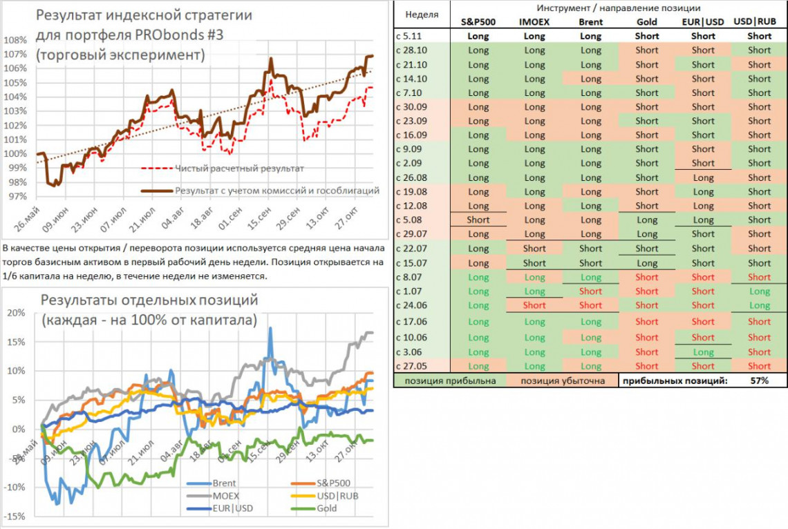 Позиции на неделю для портфеля #3: S&P500, IMOEX, нефть, золото, EUR|USD, USD|RUB