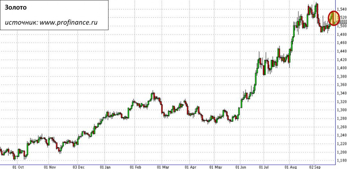 Золото как индикатор иллюзорности настроений