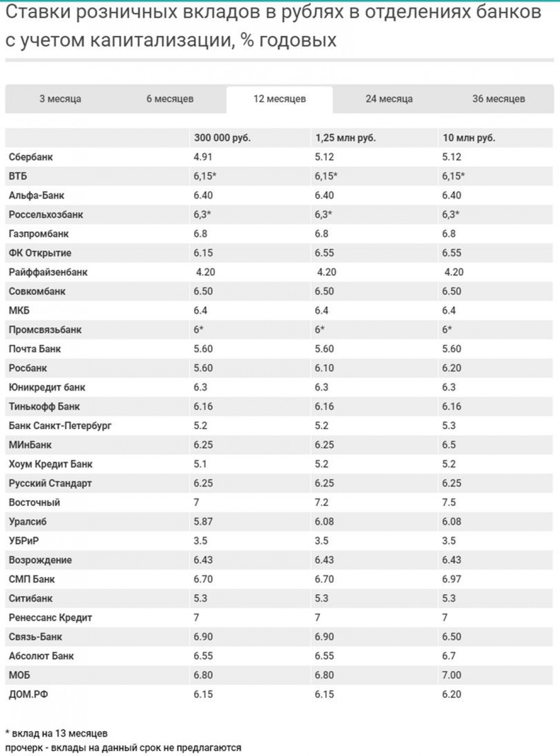 Депозиты уже не те