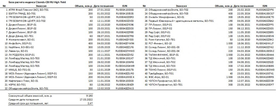 Как развивается сектор ВДО?