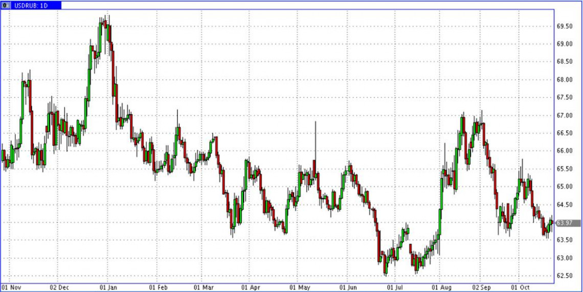 О долларе перед заседание Банка России