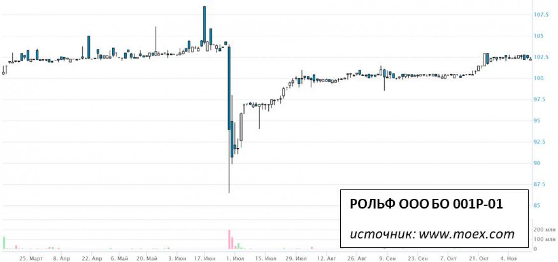 Сергей Петров выходит из "Рольфа". Почему это важно для владельцев корпоративных облигаций?