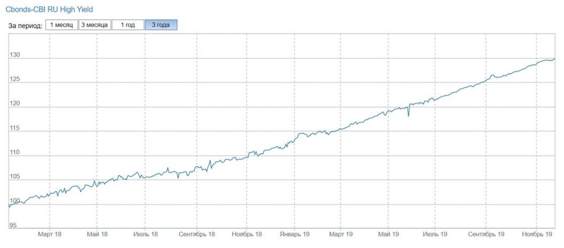 ВДО упали в цене?