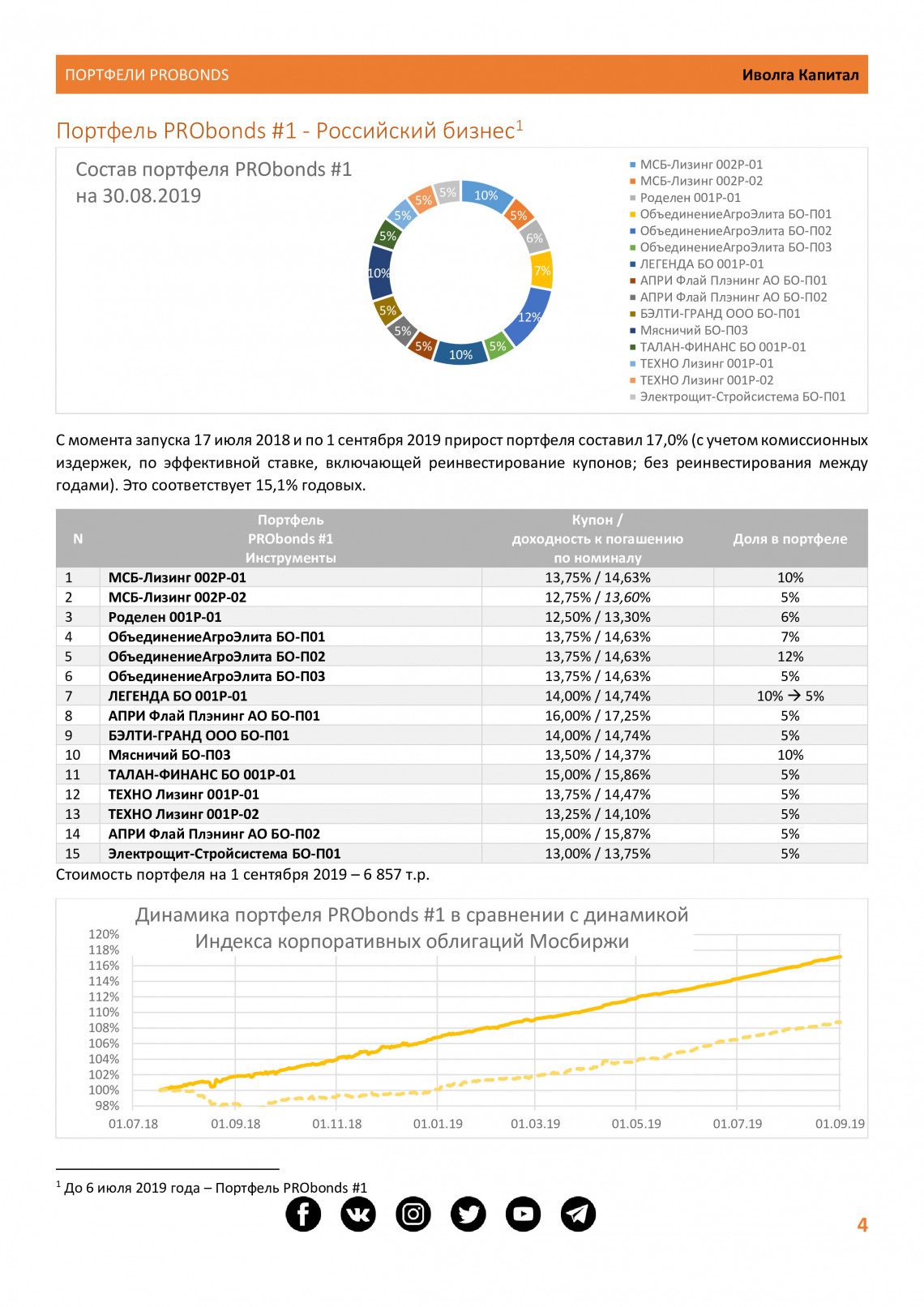 Портфели PRObonds. Обзор #56