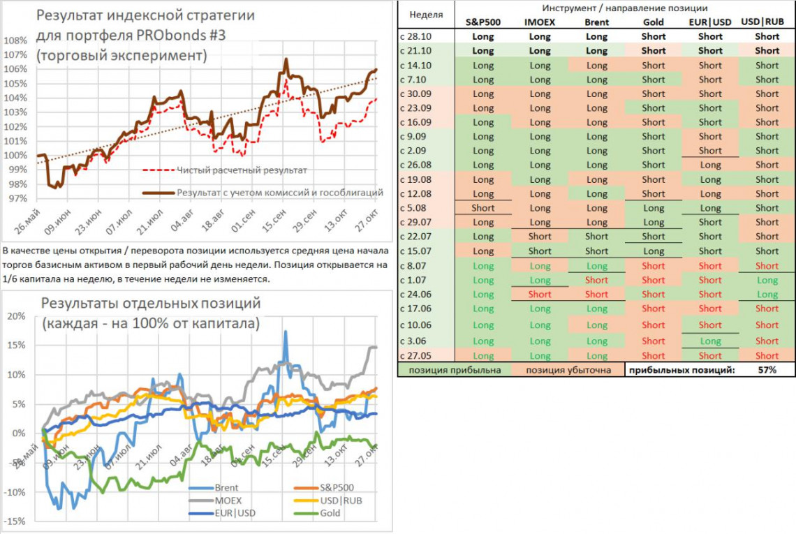 Позиции на неделю для портфеля #3: S&P500, IMOEX, нефть, золото, EUR|USD, USD|RUB