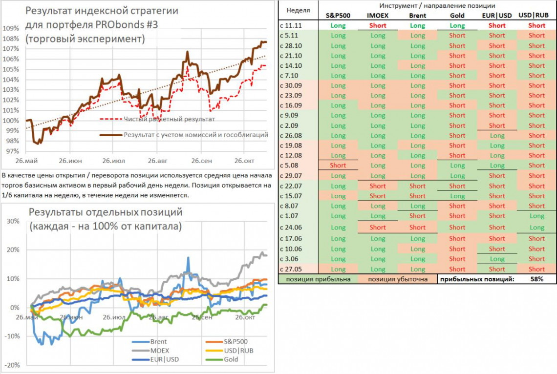 Позиции на неделю для портфеля #3: S&P500, IMOEX, нефть, золото, EUR|USD, USD|RUB