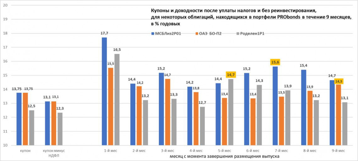 Много ли можно заработать на относительно невысоких облигационных купонах?