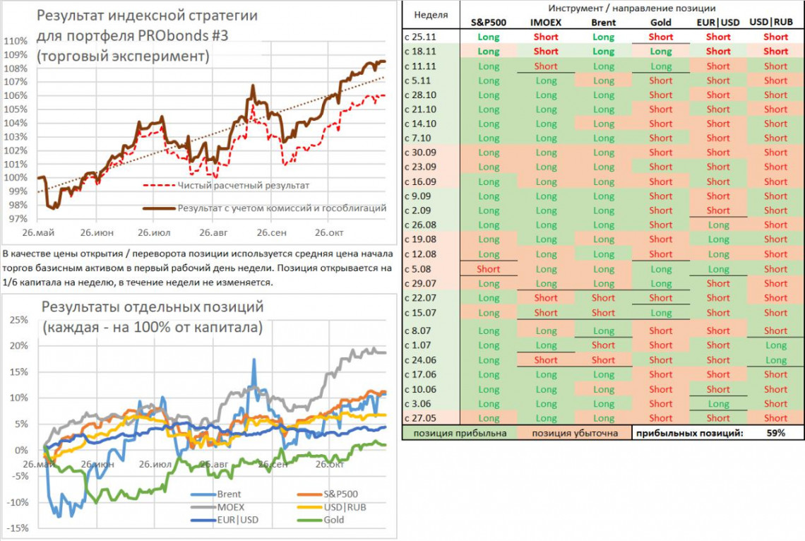 Ставки на неделю. S&P500, IMOEX, Brent, Gold, EUR|USD, USD|RUB