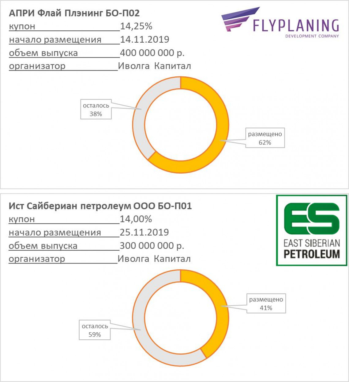 Размещение облигаций АПРИ "Флай Плэнинг" завершается, "Ист Сайбрериан петролеум" - у экватора