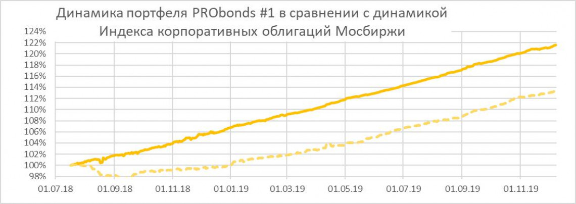 Что происходит с портфелем PRObonds #1